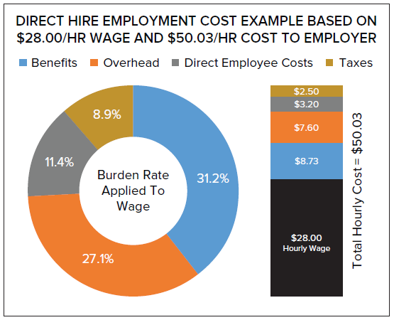 Hourly cost of employee
