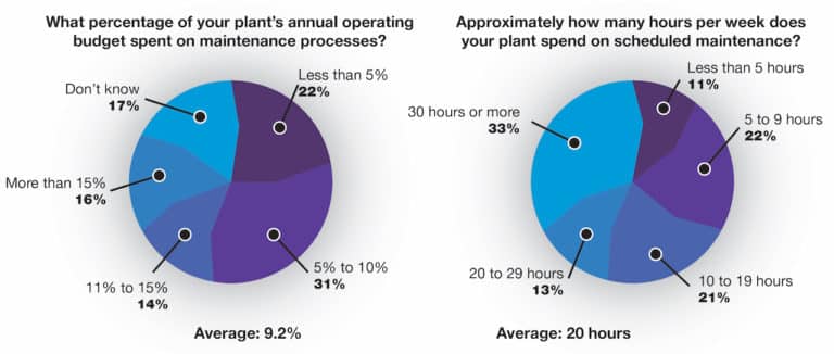 Maintenance budget and timing graph