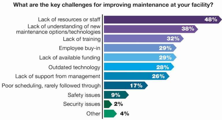 Maintenance challenges graph