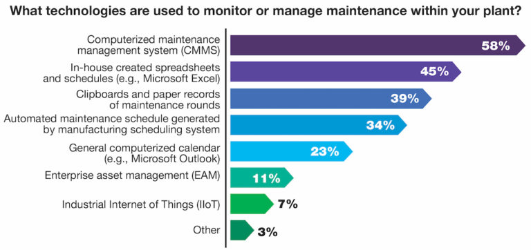 Chart representing maintenance management technologies.