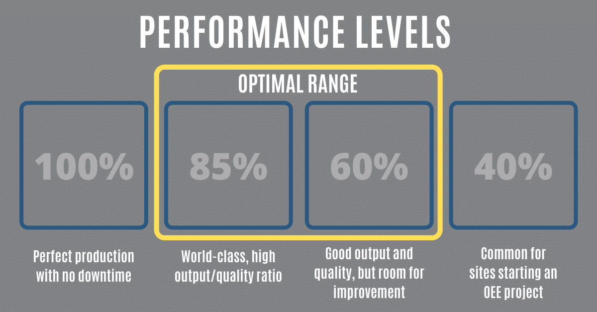 Chart presenting optimal performance levels.
