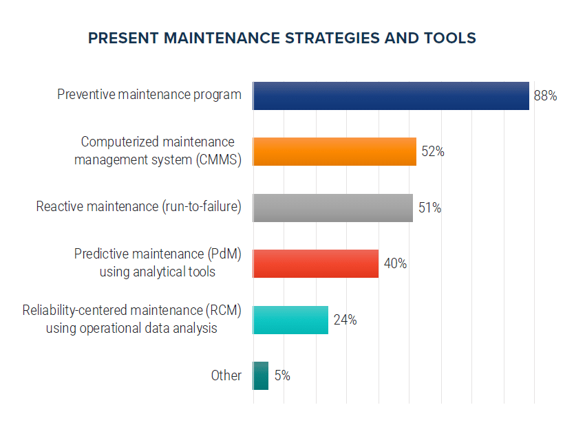 Graph representing maintenance strategies and tools.