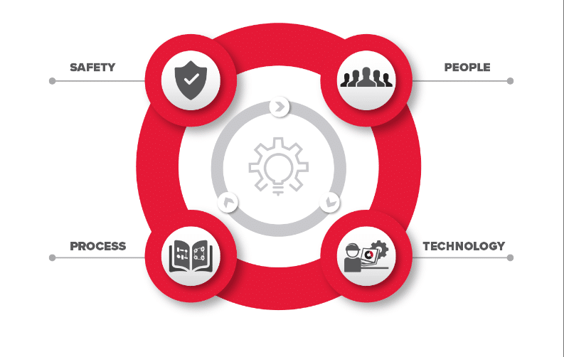 Safety, people, process, technology logo.