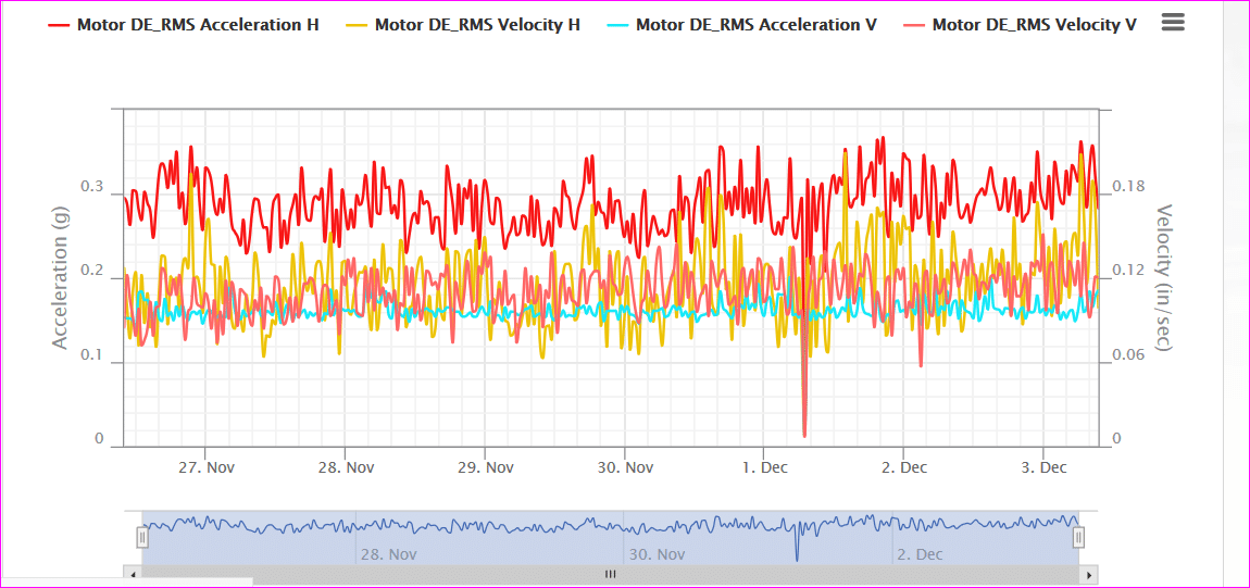 Chart representing motor acceleration and velocity.