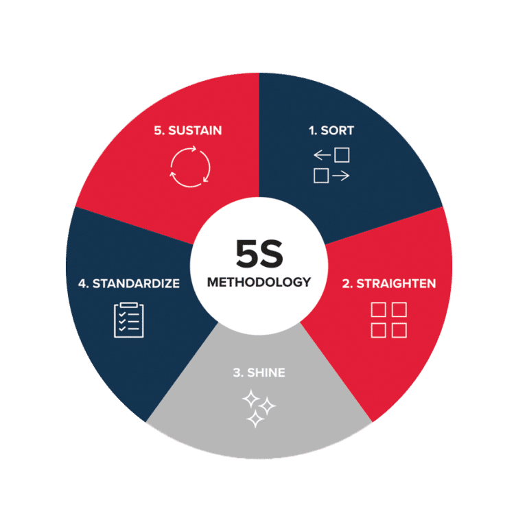 5S methodology chart