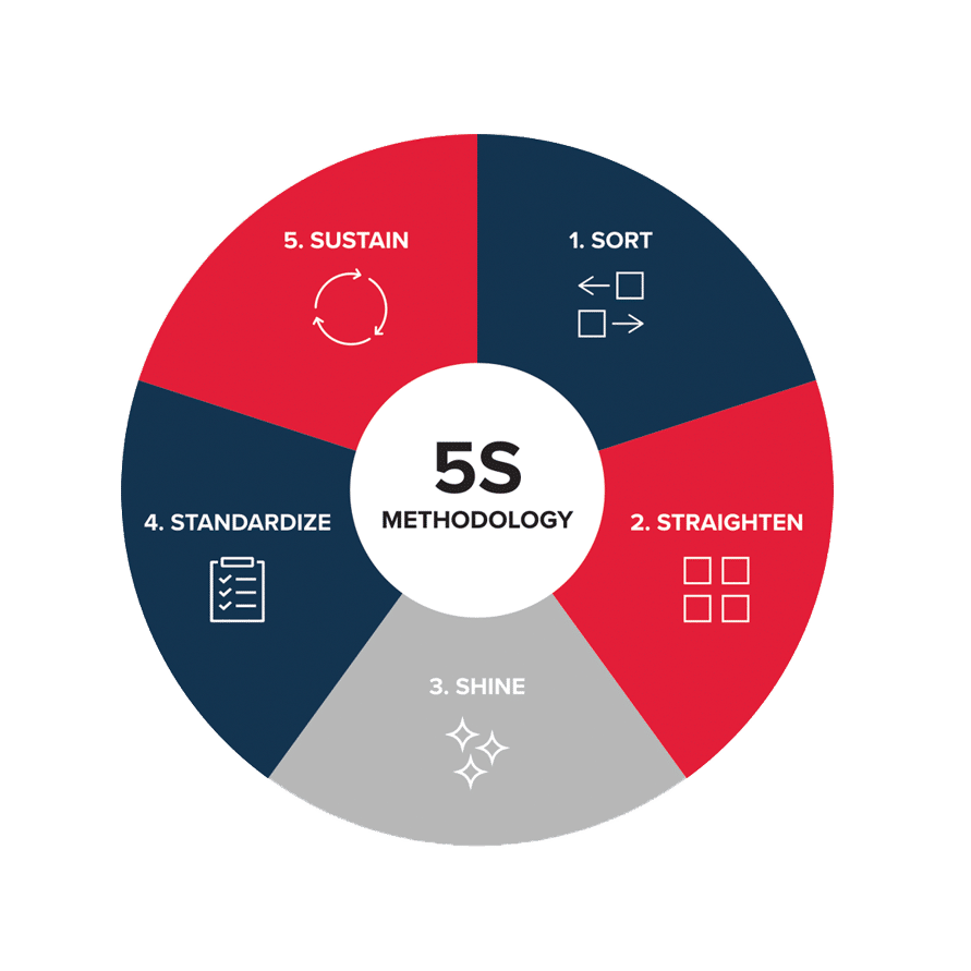 5S methodology chart