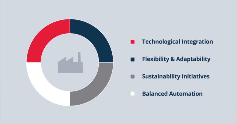 Graph showing 4 trends for the future of manufacturing.