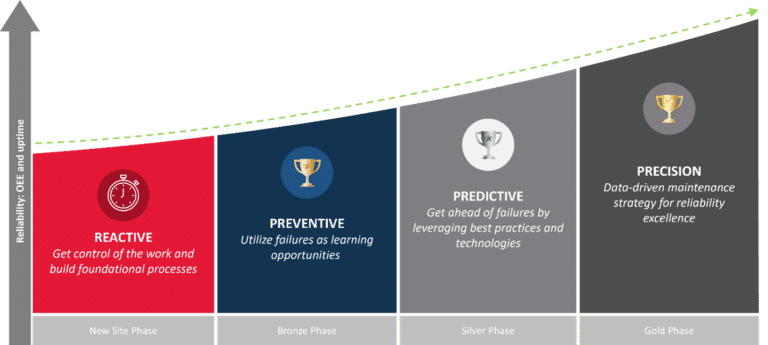 Four types of asset maintenance strategies, reactive, preventive, predictive and precision.