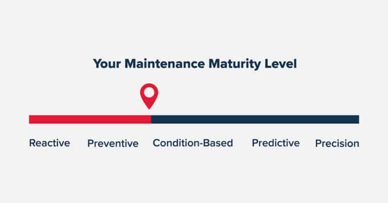 Timeline graphic showing the different stages of manufacturing maintenance maturity.