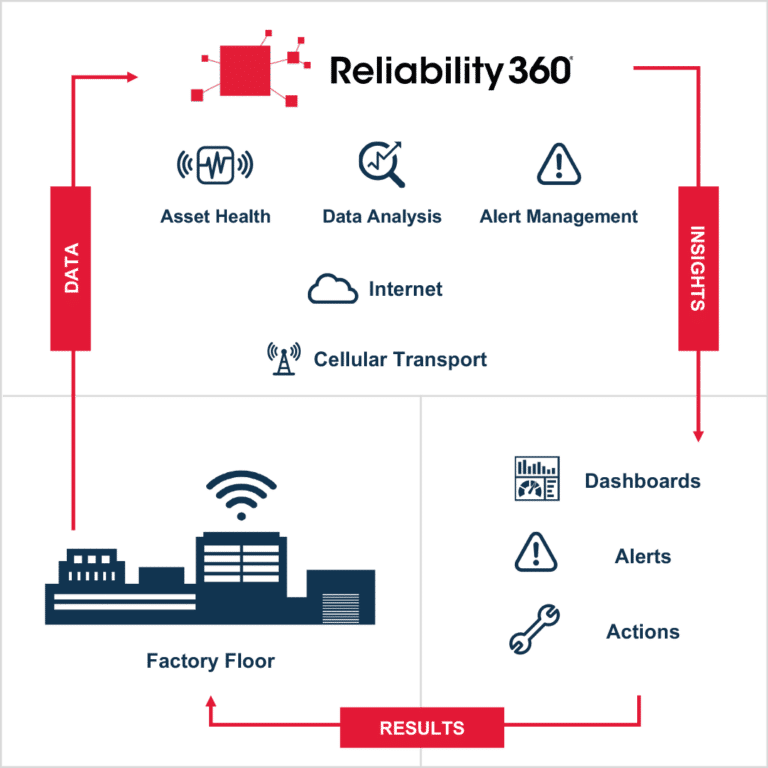 Graphic showing how Reliability 360 works.