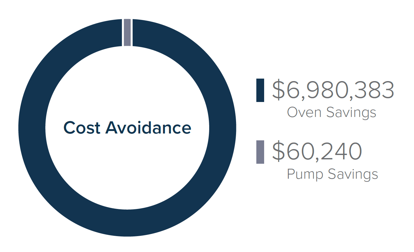 Cost avoidance breakdown of oven and pump assets.