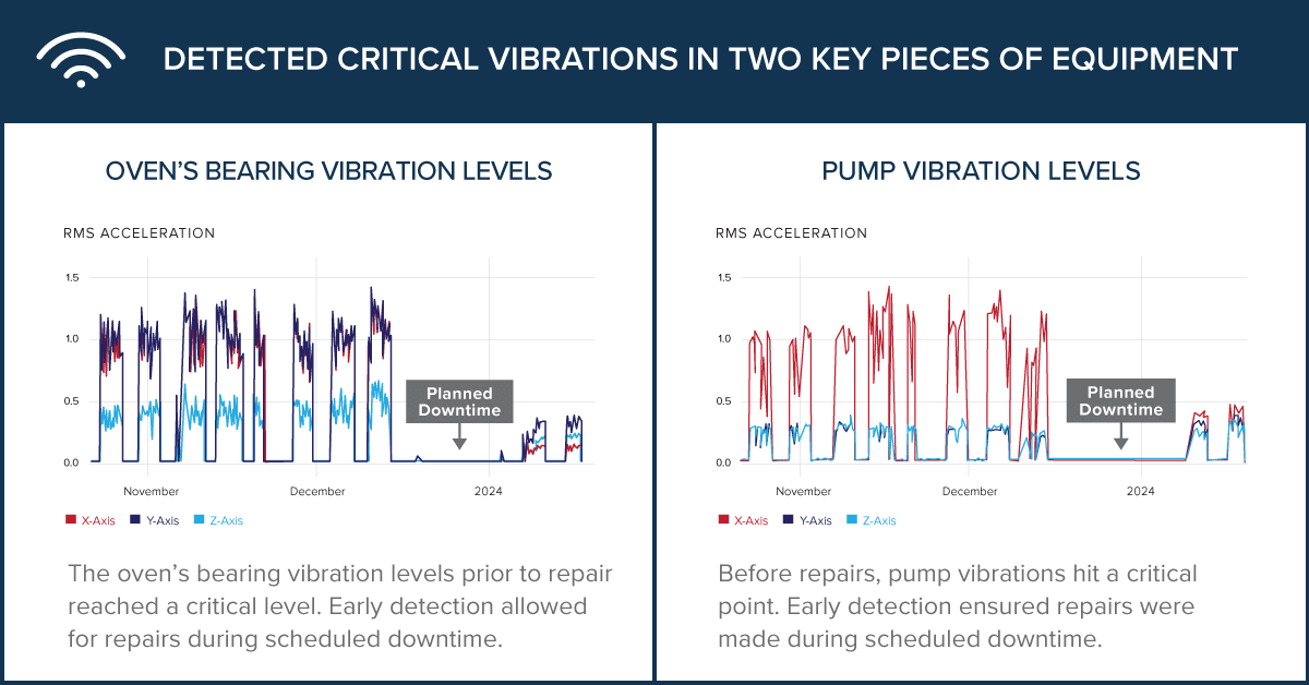 Graphic showing vibration levels of oven and pump machine assets.