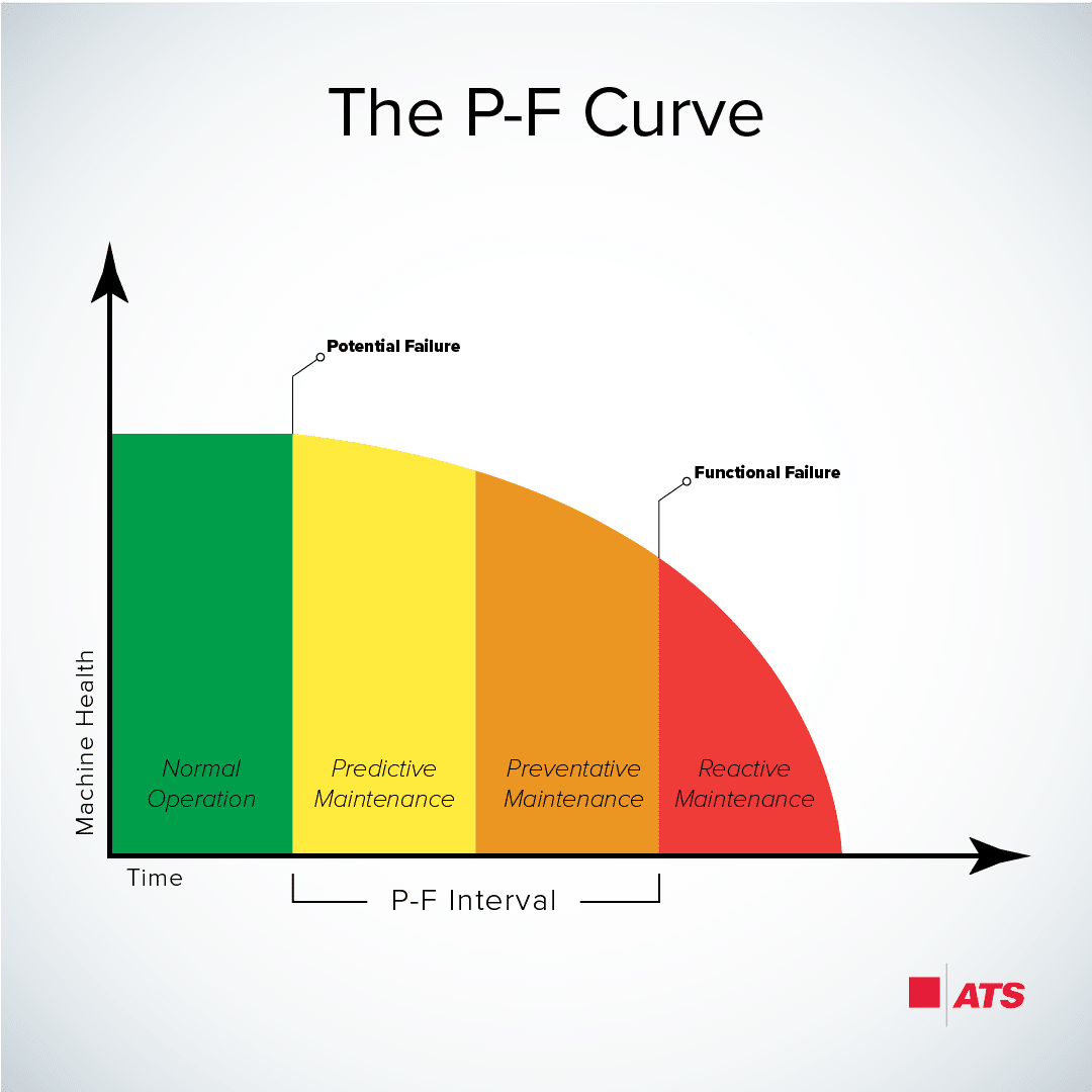 Table graphic depicting the P-F Curve.