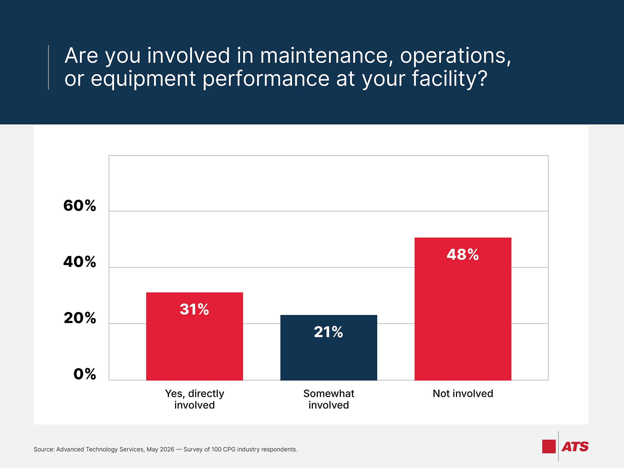 Are you involved in maintenance, operations, or equipment performance at your facility?