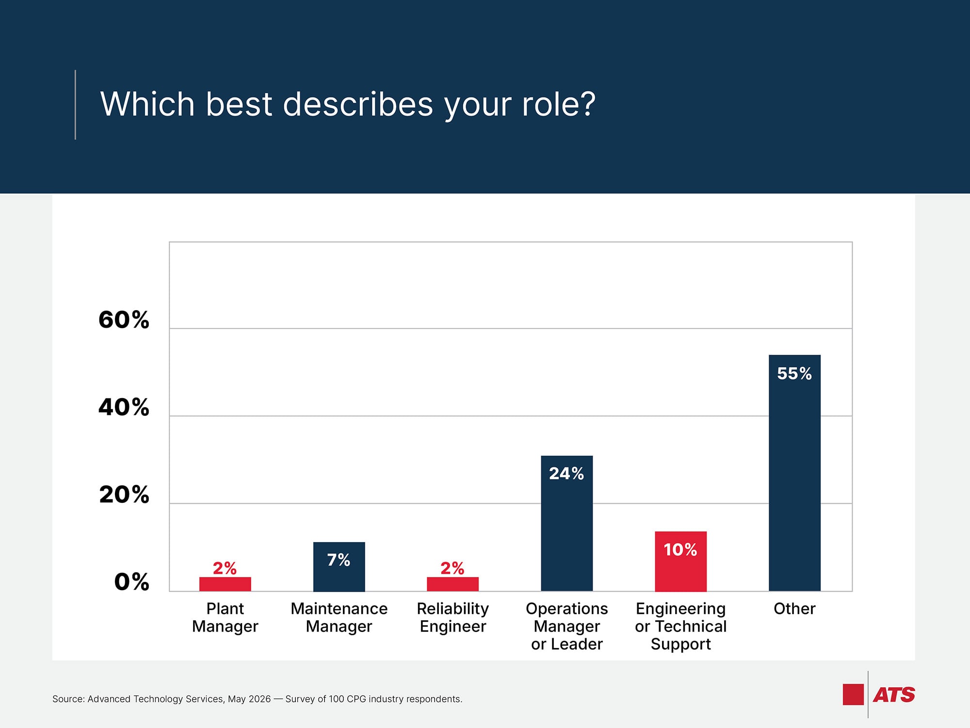 Which best describes your role?