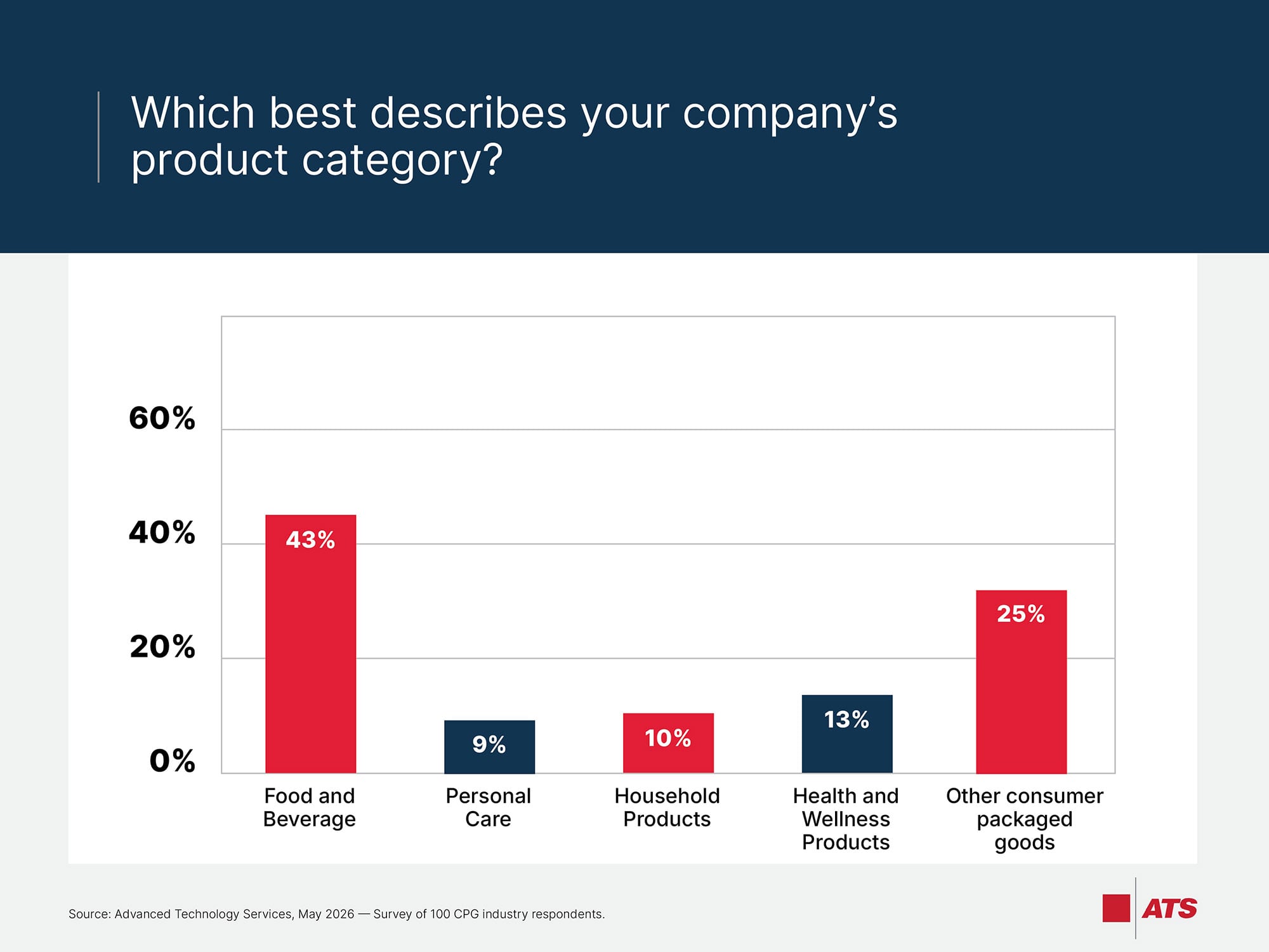 Which best describes your company's product category?