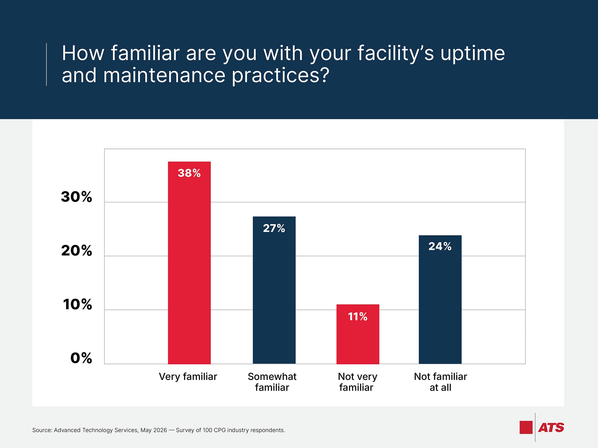 How familiar are you with your facility's uptime and maintenance practices?