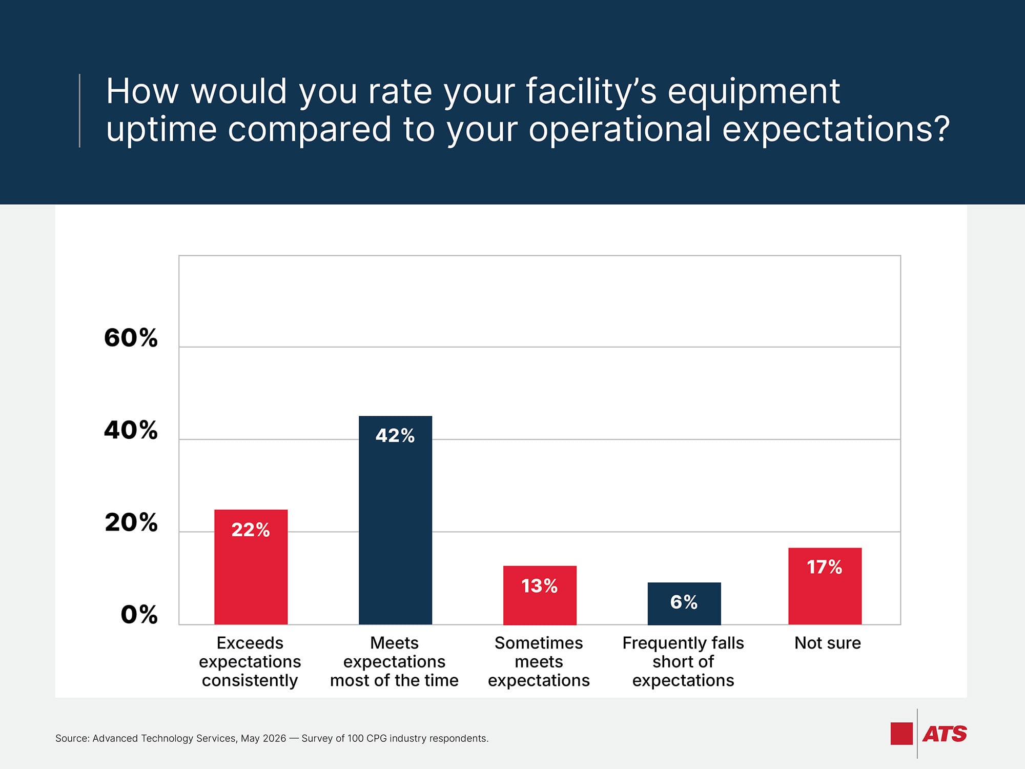 How would you rate your facility's equipment uptime compared to your operational expectations?