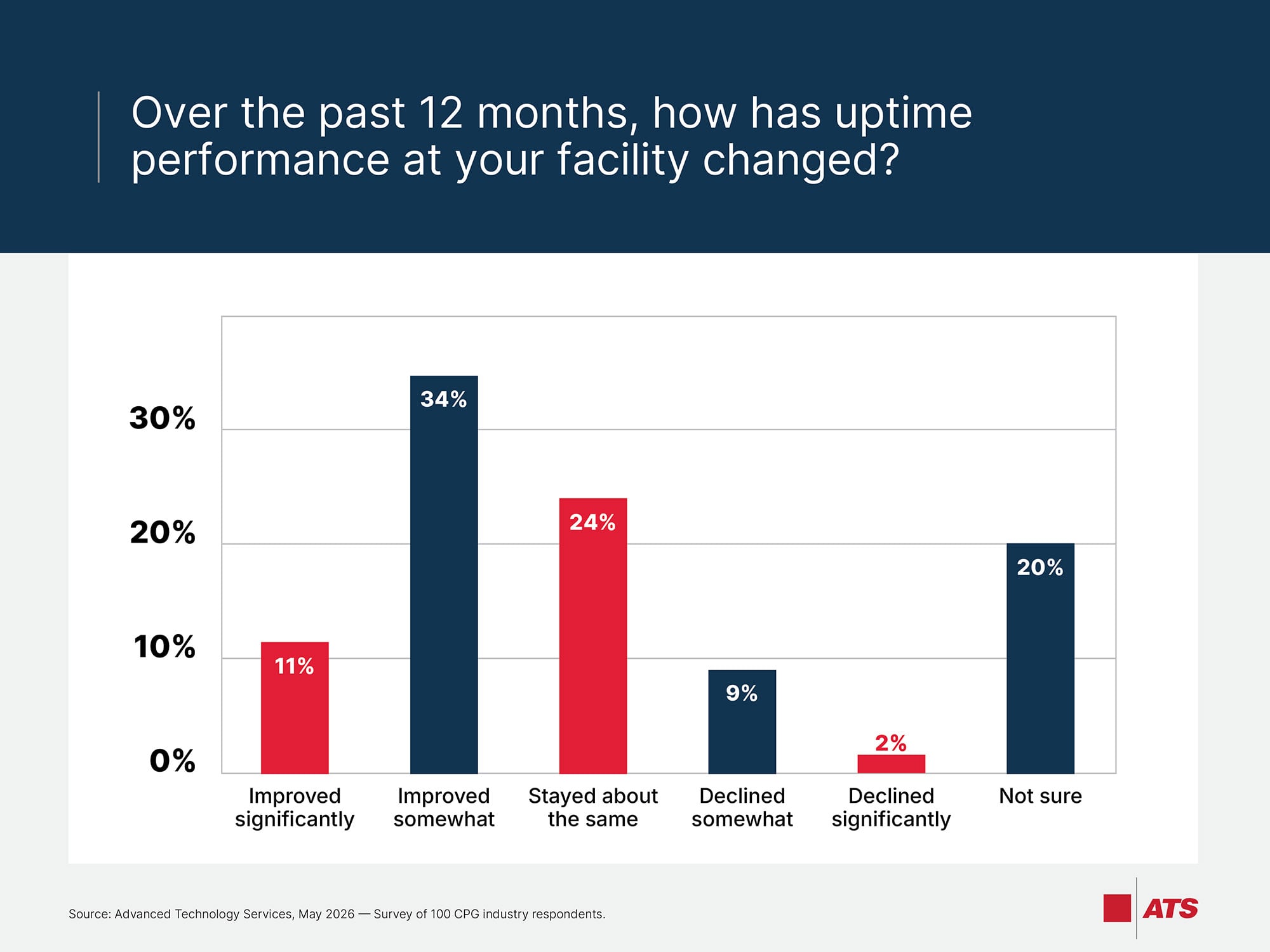Over the past 12 months, how has uptime performance at your facility changed?