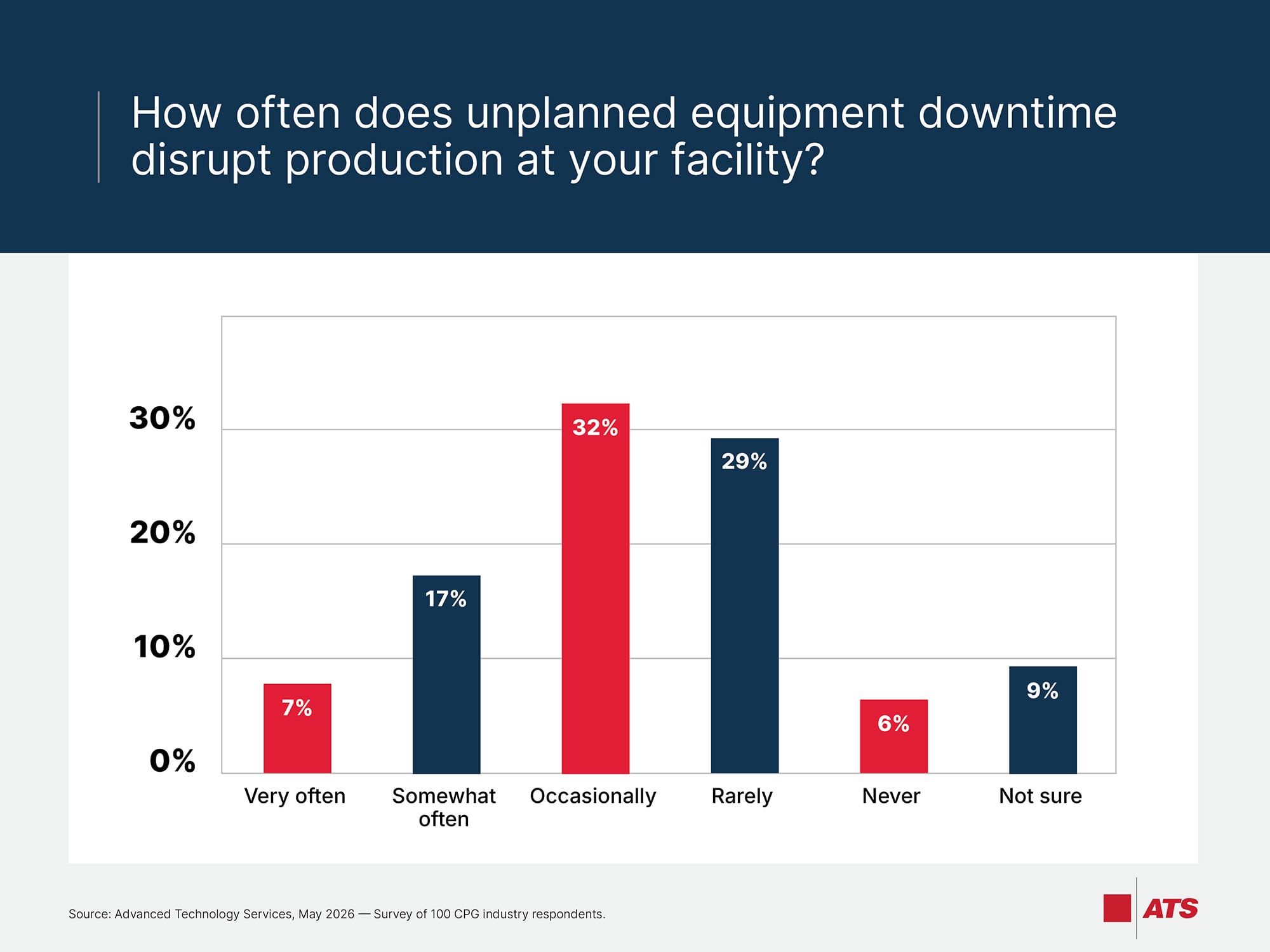 How often does unplanned equipment downtime disrupt production at your facility?