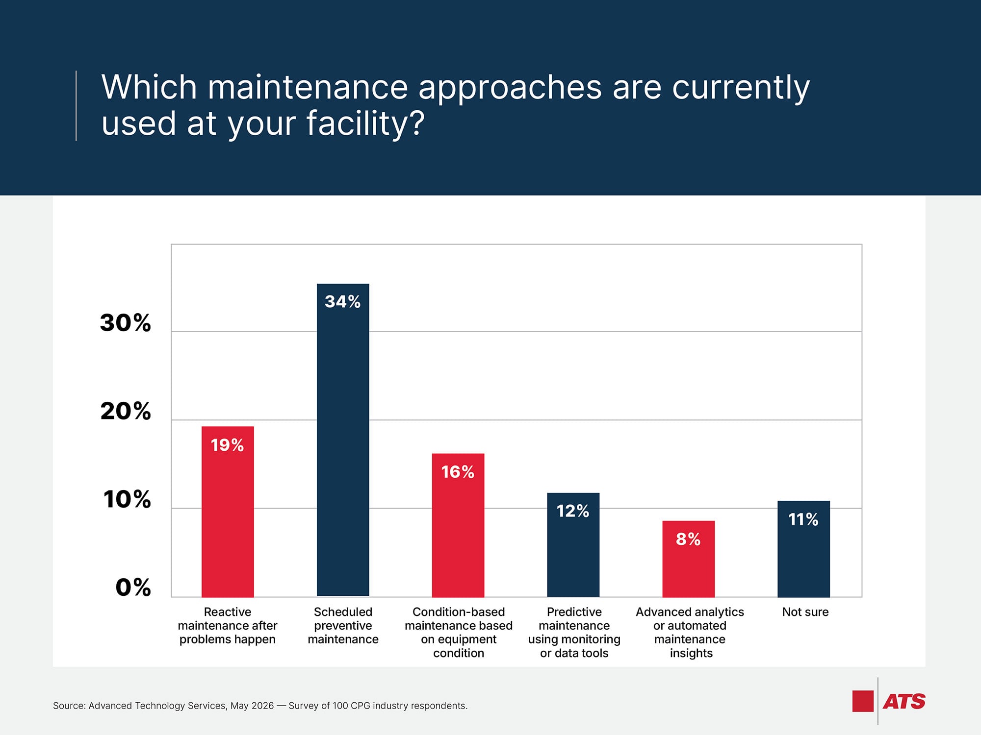 Which maintenance approaches are currently used at your facility?