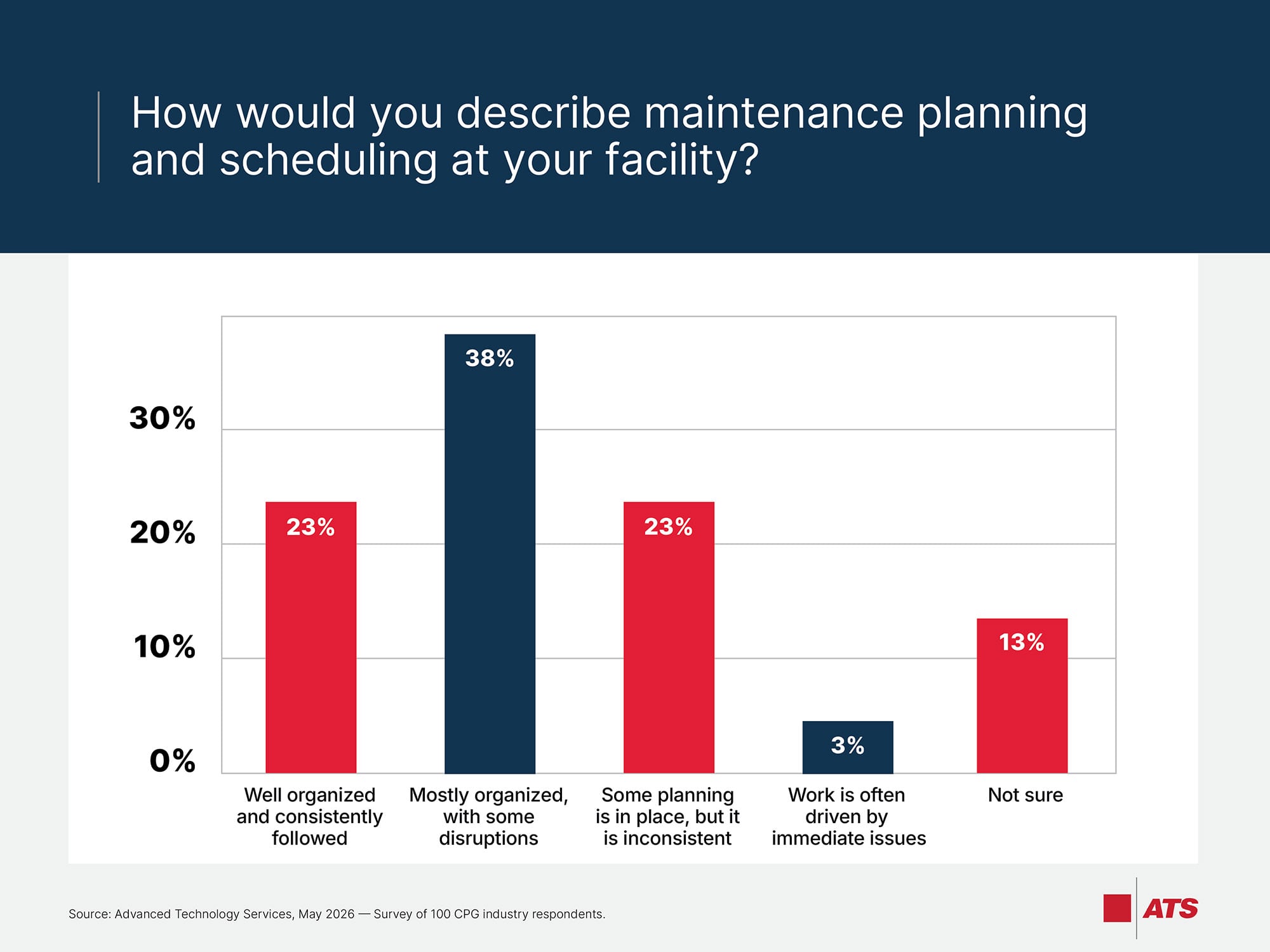 How would you describe maintenance planning and scheduling at your facility?