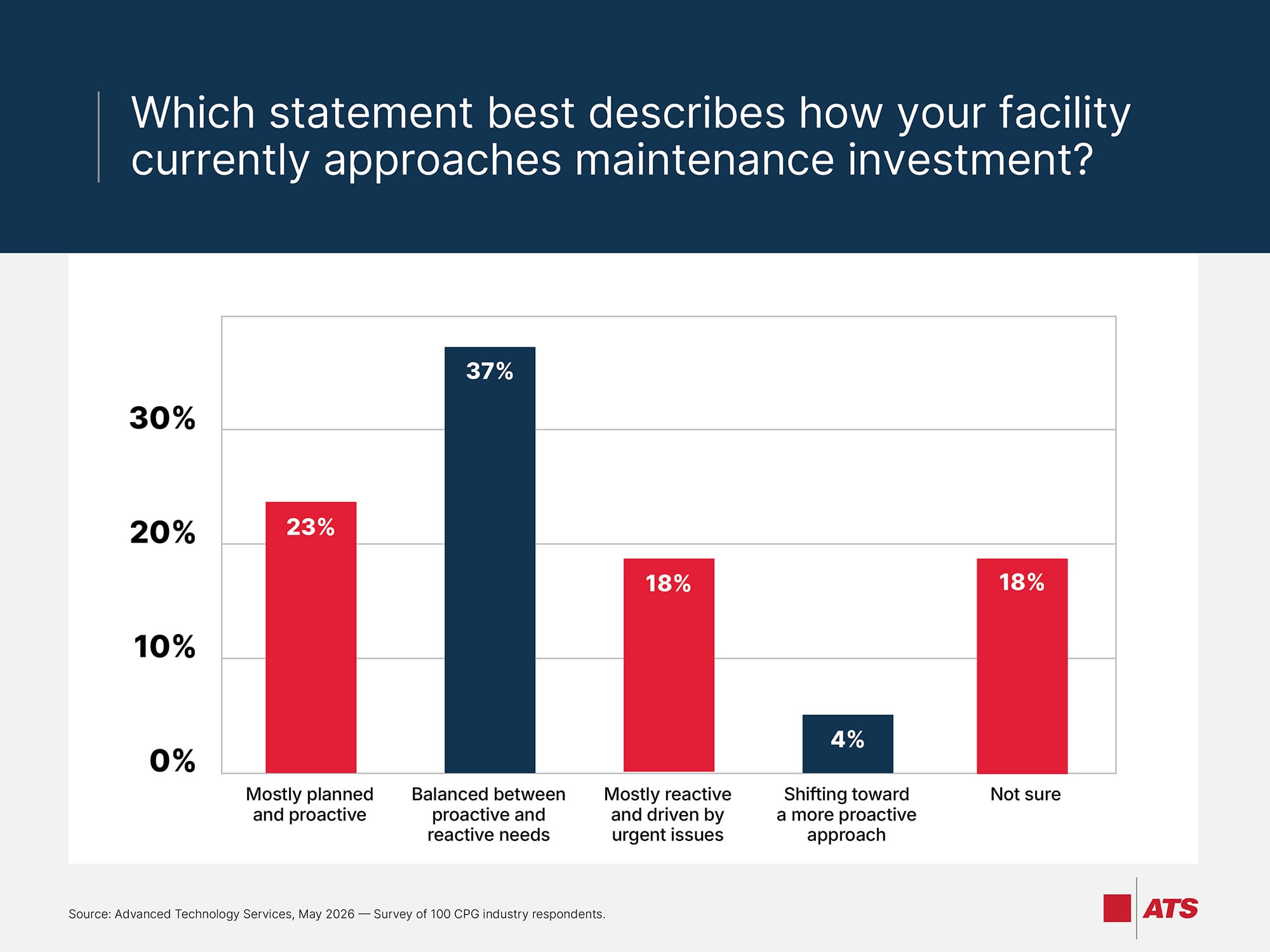 Which statement best describes how your facility currently approaches maintenance investment?