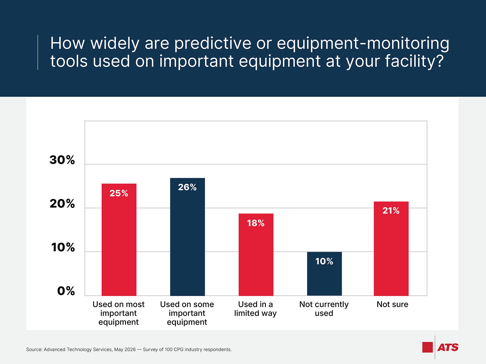 How widely are predictive or equipment-monitoring tools used on important equipment at your facility?