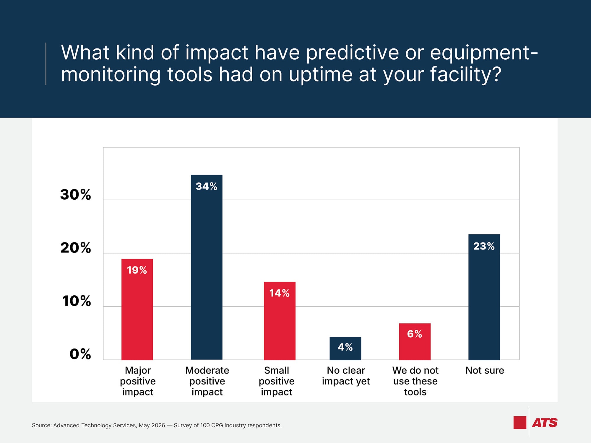 What kind of impact have predictive or equipment-monitoring tools had on uptime at your facility?