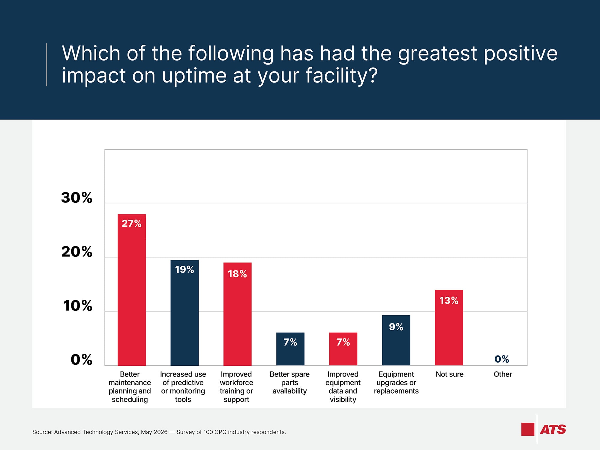 Which of the following has had the greatest positive impact on uptime at your facility?