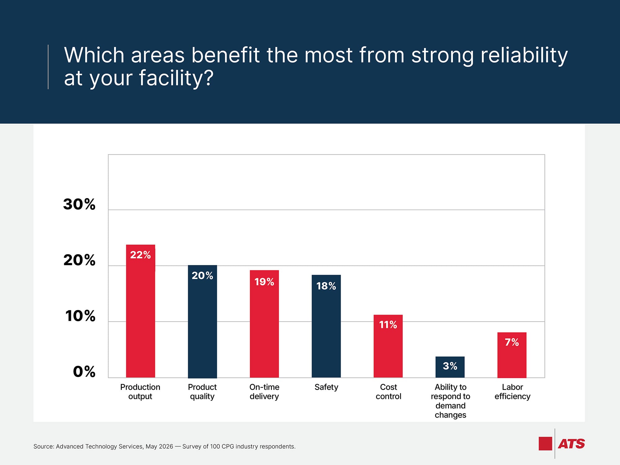 Which areas benefit the most from strong reliability at your facility?